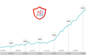 use of ad blockers increased day by day