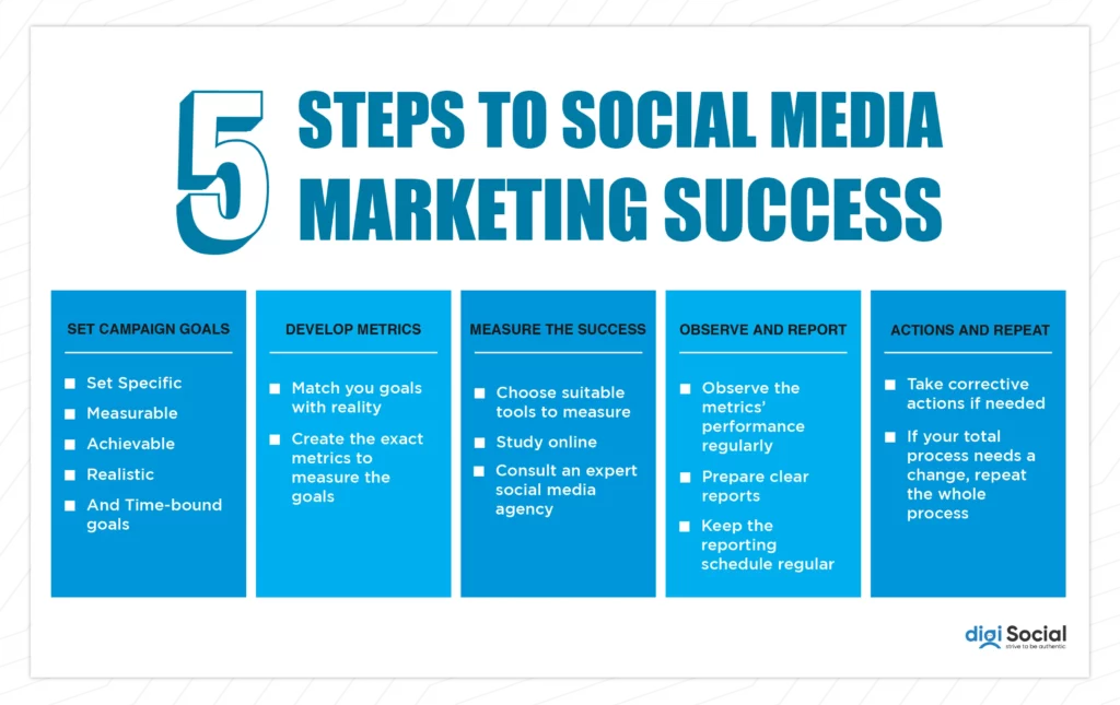 5 Steps to Social Media Marketing Success