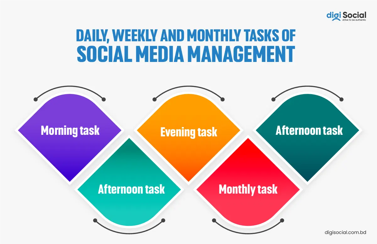 Daily, weekly and monthly tasks of a social media specialist