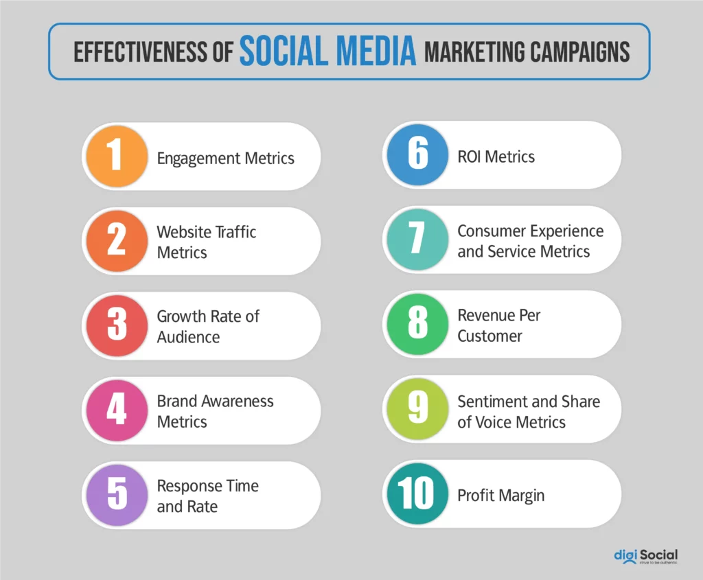 effectiveness of social media marketing campaigns