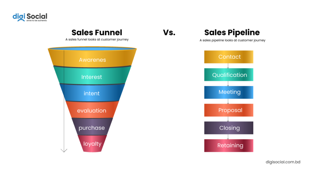 What are sales funnel and pipeline stages?